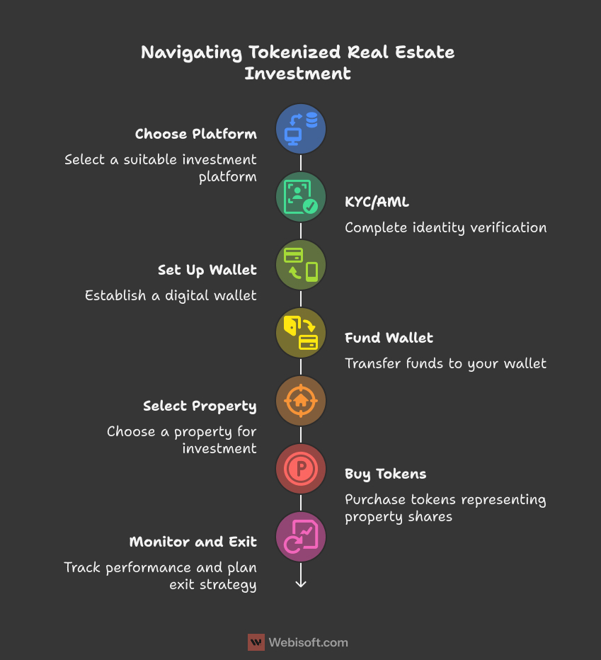 Navigating Tokenized Real Estate Investment