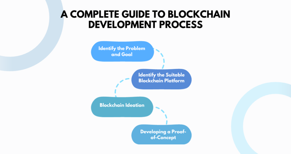 A Complete Guide to Blockchain Development Process