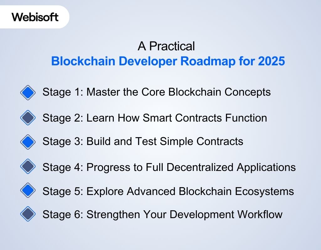 A Practical Blockchain Developer Roadmap for 2025