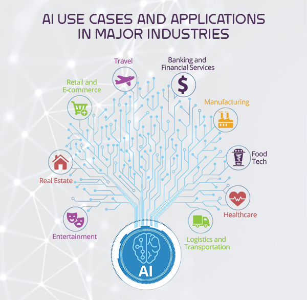 AI Use Cases and Applications in Major Industries