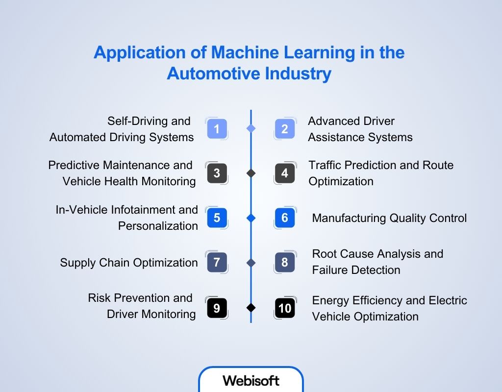 Application of Machine Learning in the Automotive Industry