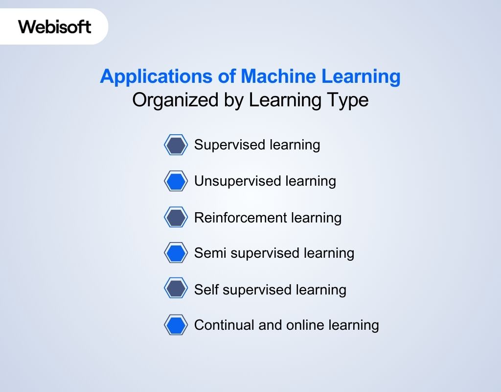 Applications of Machine Learning Organized by Learning Type