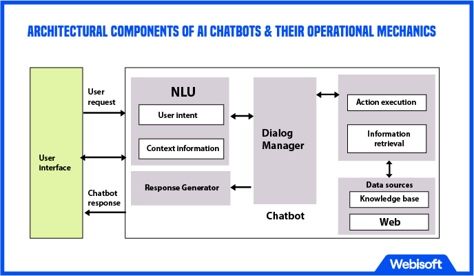 Architectural Components of AI Chatbots & Their Operational Mechanics