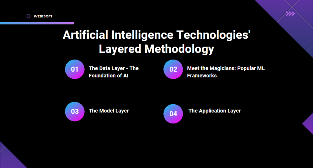Artificial Intelligence Technologies' Layered Methodology