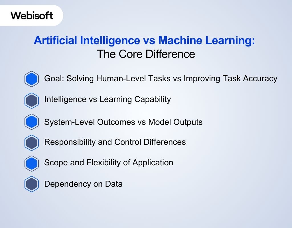 Artificial Intelligence vs Machine Learning: The Core Difference