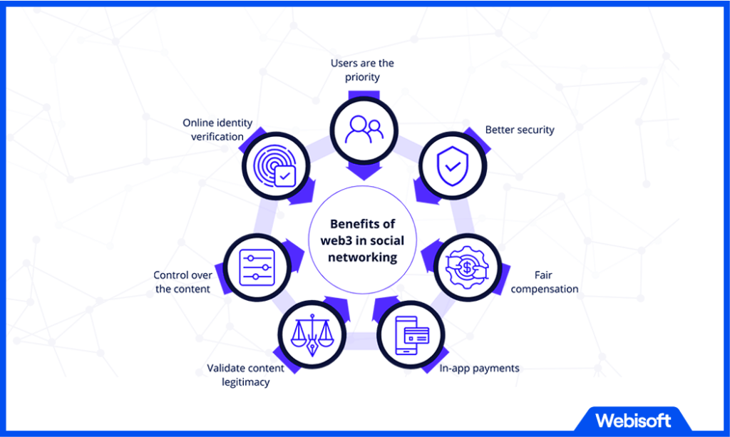 Benefits Of Web3 in Social Networking