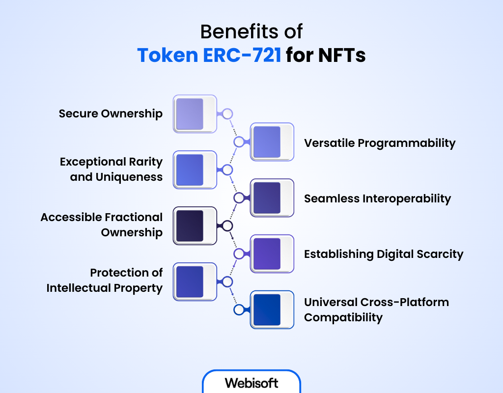 Benefits of Token ERC-721 for NFTs