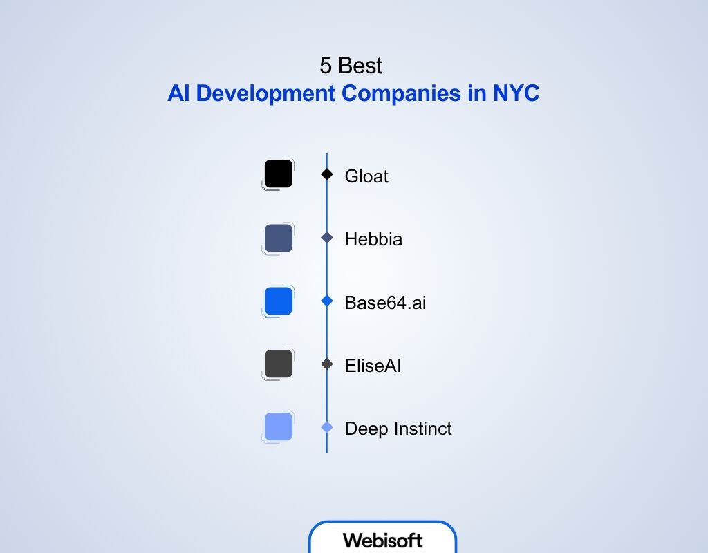 Best AI Development Companies in NYC
