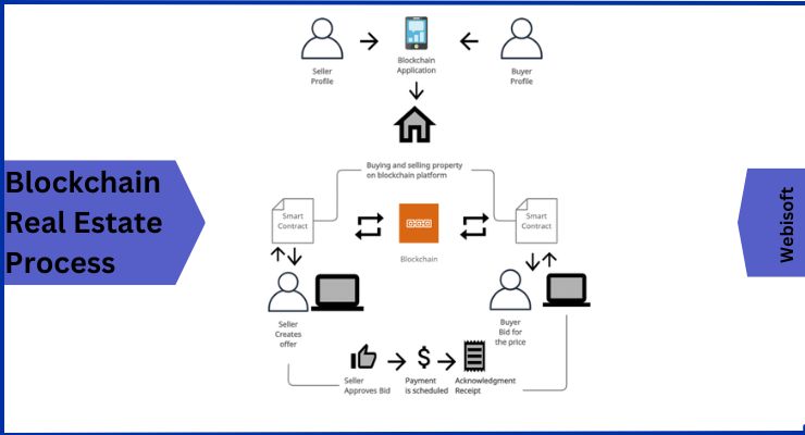 Blockchain Real Estate Process