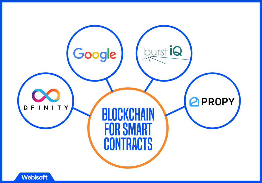 Blockchain for smart contracts
