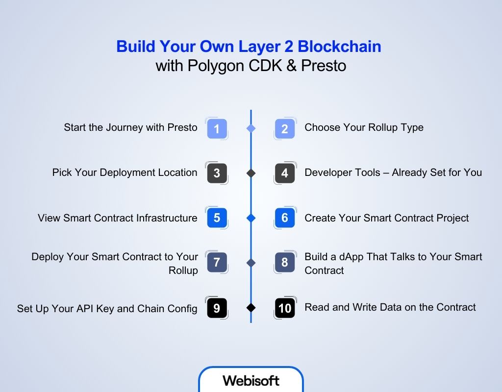 Build Your Own Layer 2 Blockchain with Polygon CDK & Presto