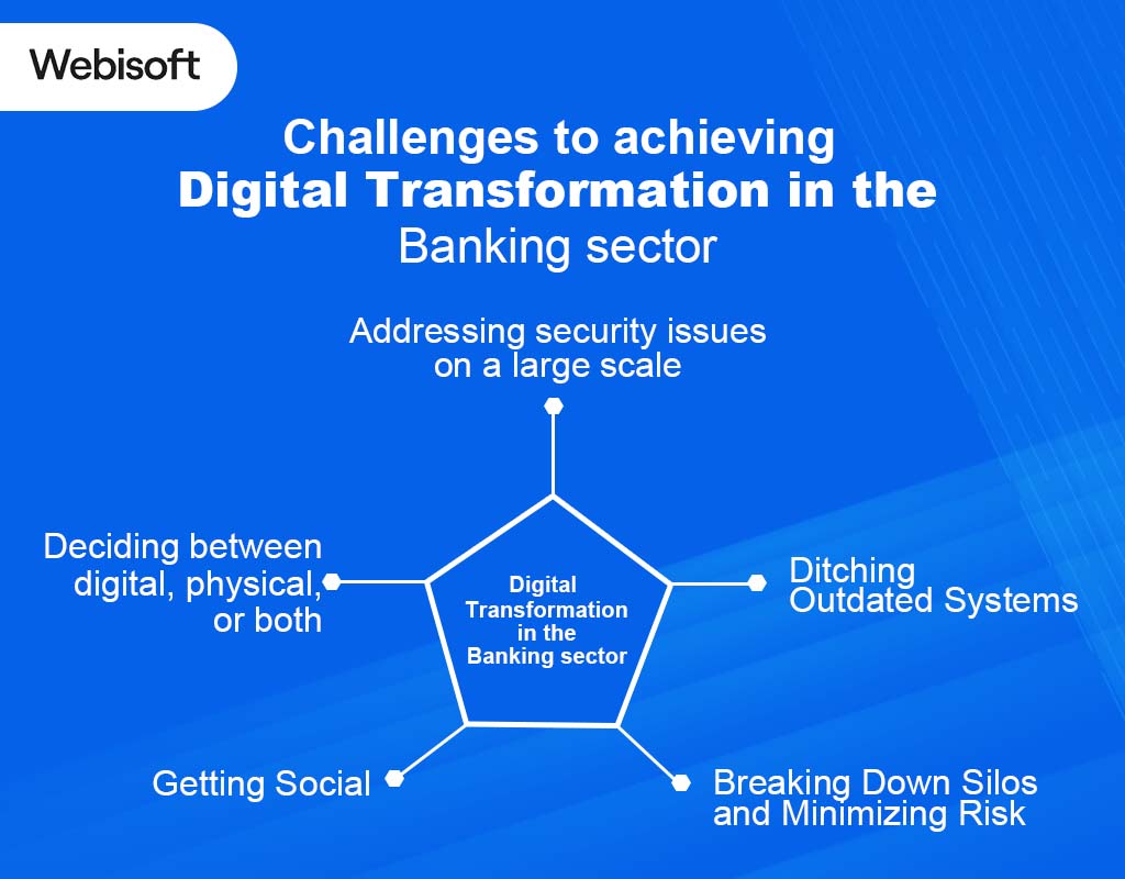Challenges to Achieving Digital Transformation in the Banking Sector