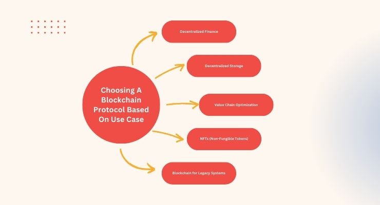 Choosing A Blockchain Protocol Based On Use Case