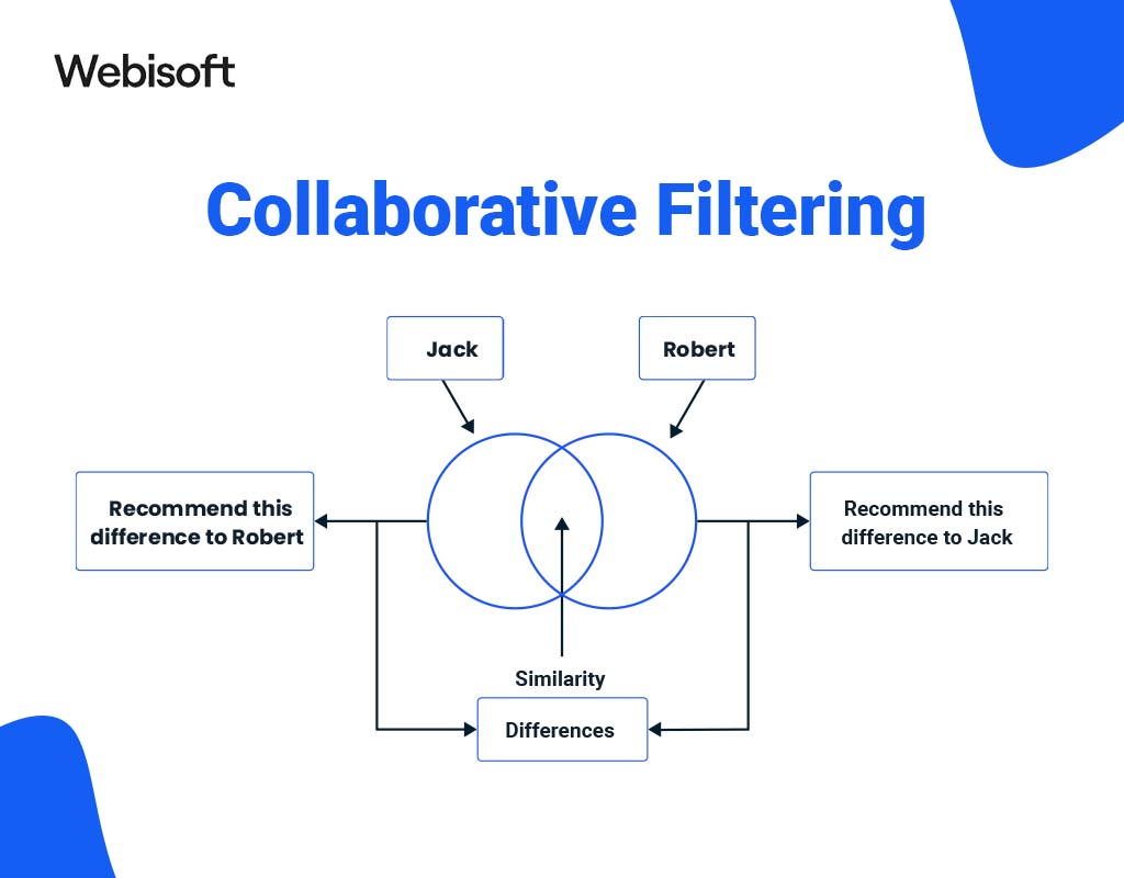 Collaborative Filtering