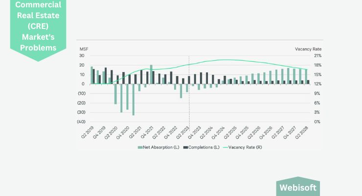 Commercial Real Estate (CRE) Market's Problems