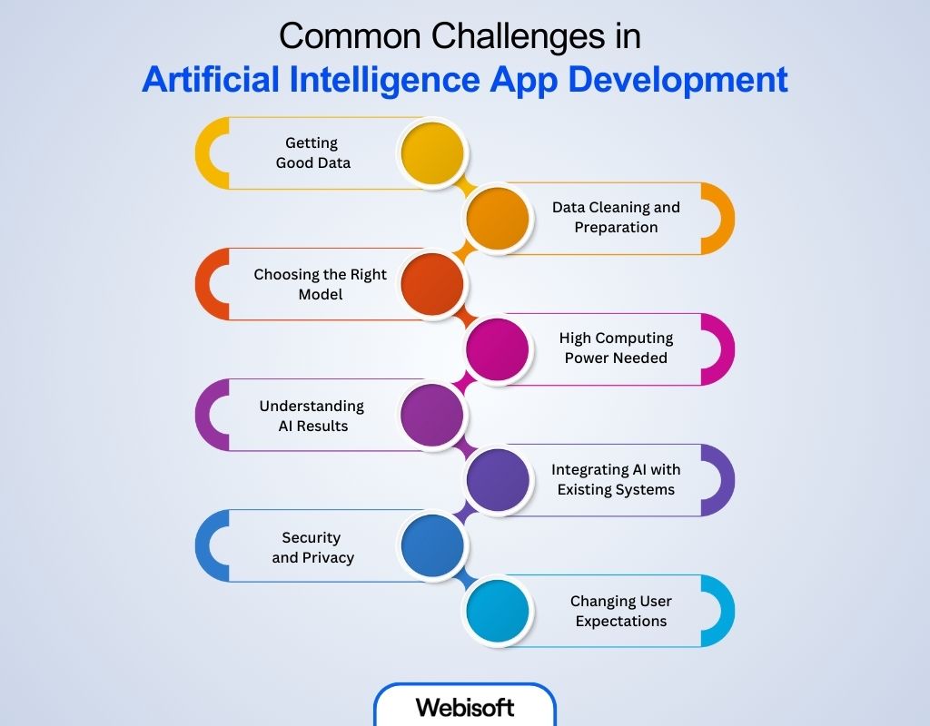 Common Challenges in Artificial Intelligence App Development