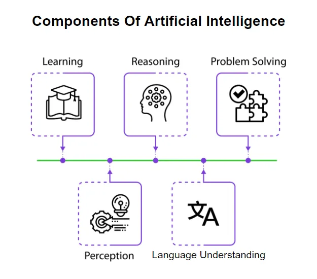 Component Artificial Intelligence