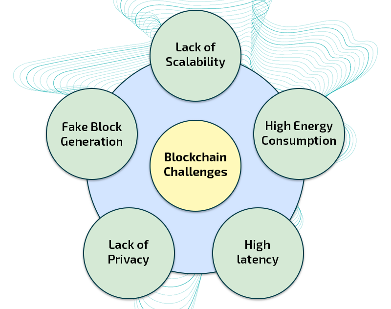 What are the Challenges of Blockchain Technology in Agriculture Sector