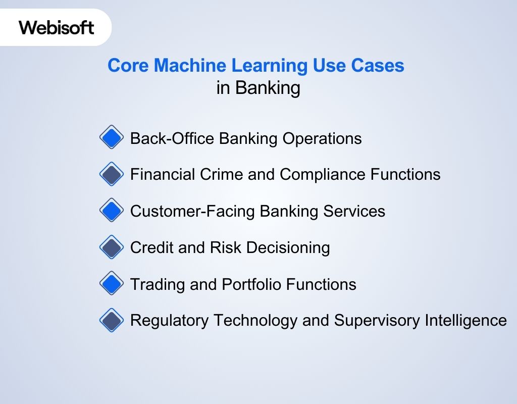 Core Machine Learning Use Cases in Banking