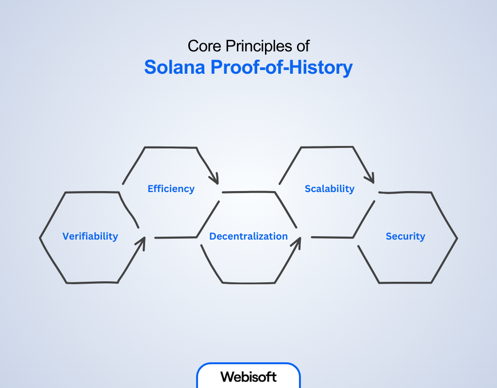 Core Principles of Solana Proof of History
