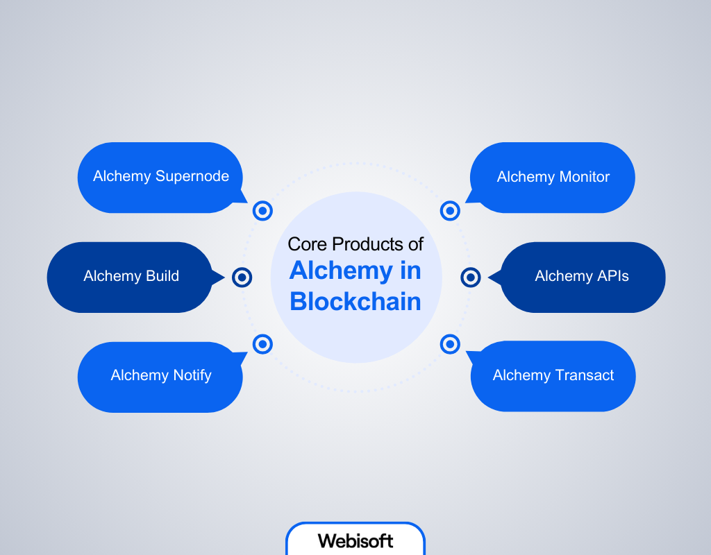 Core Products of Alchemy in Blockchain