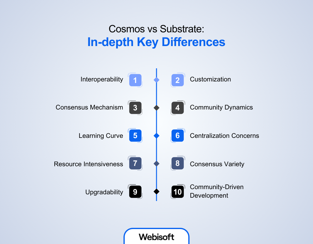 Cosmos vs Substrate: In-depth Key Differences