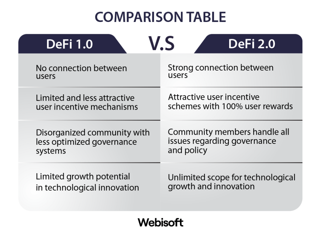 DeFi 1.0 vs DeFi 2.0: What’s the difference?