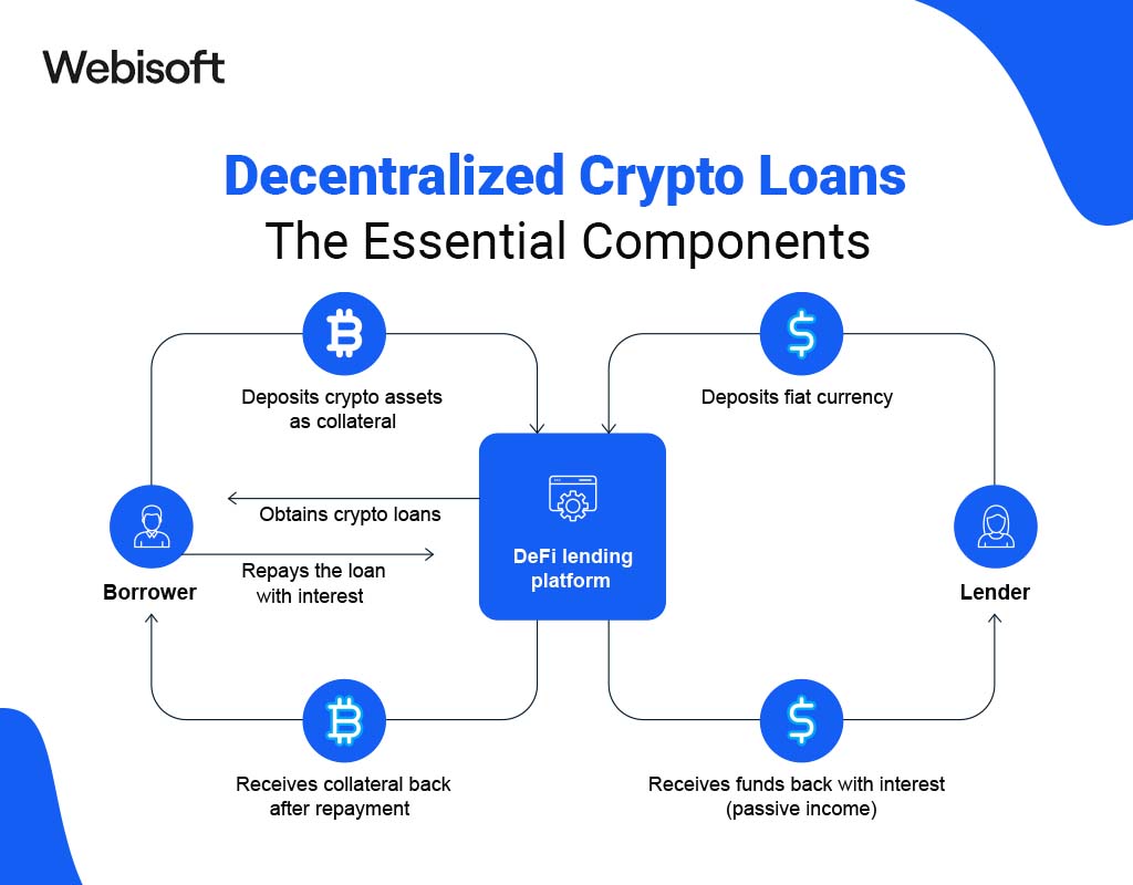 Decentralized Crypto Loans