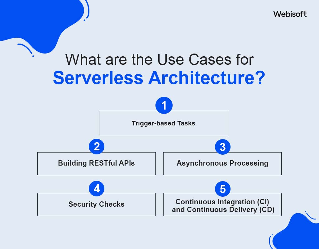 What are the Use Cases for Serverless Architecture?