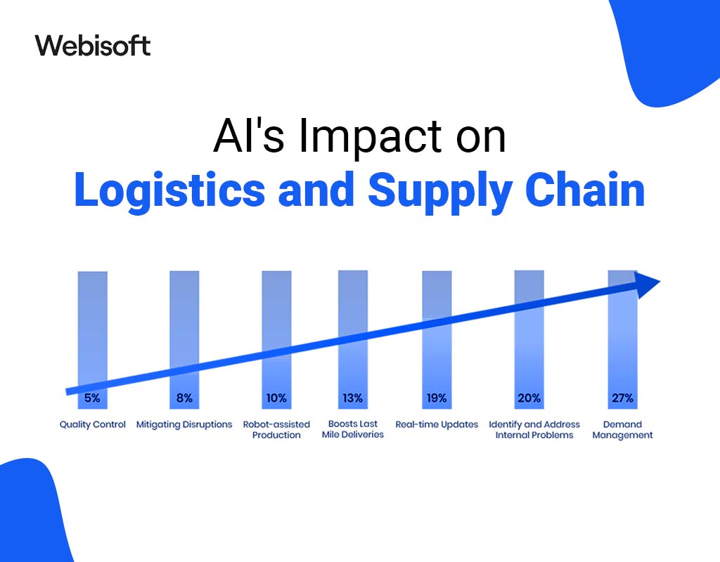 AI's Impact on Logistics and Supply Chain
