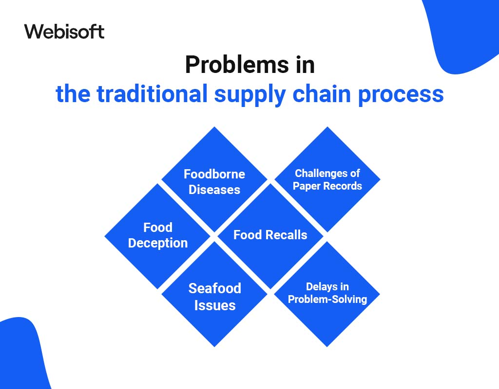 Problems in the traditional supply chain process