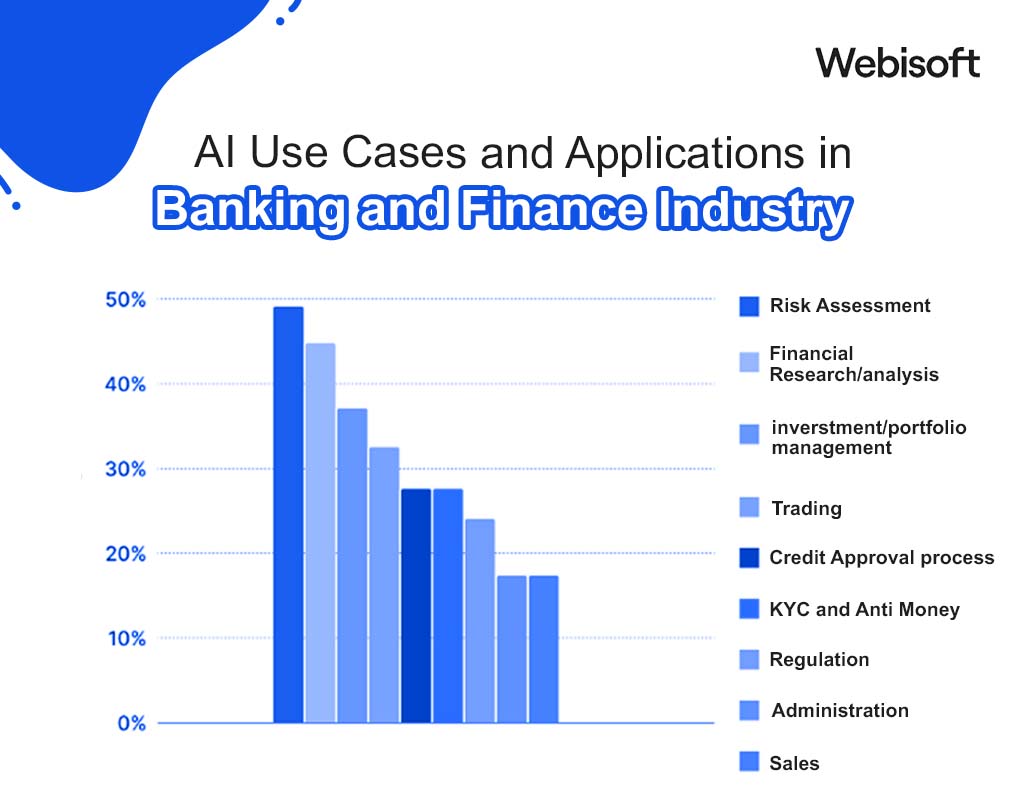 AI Use Cases and Applications in Banking and Finance Industry