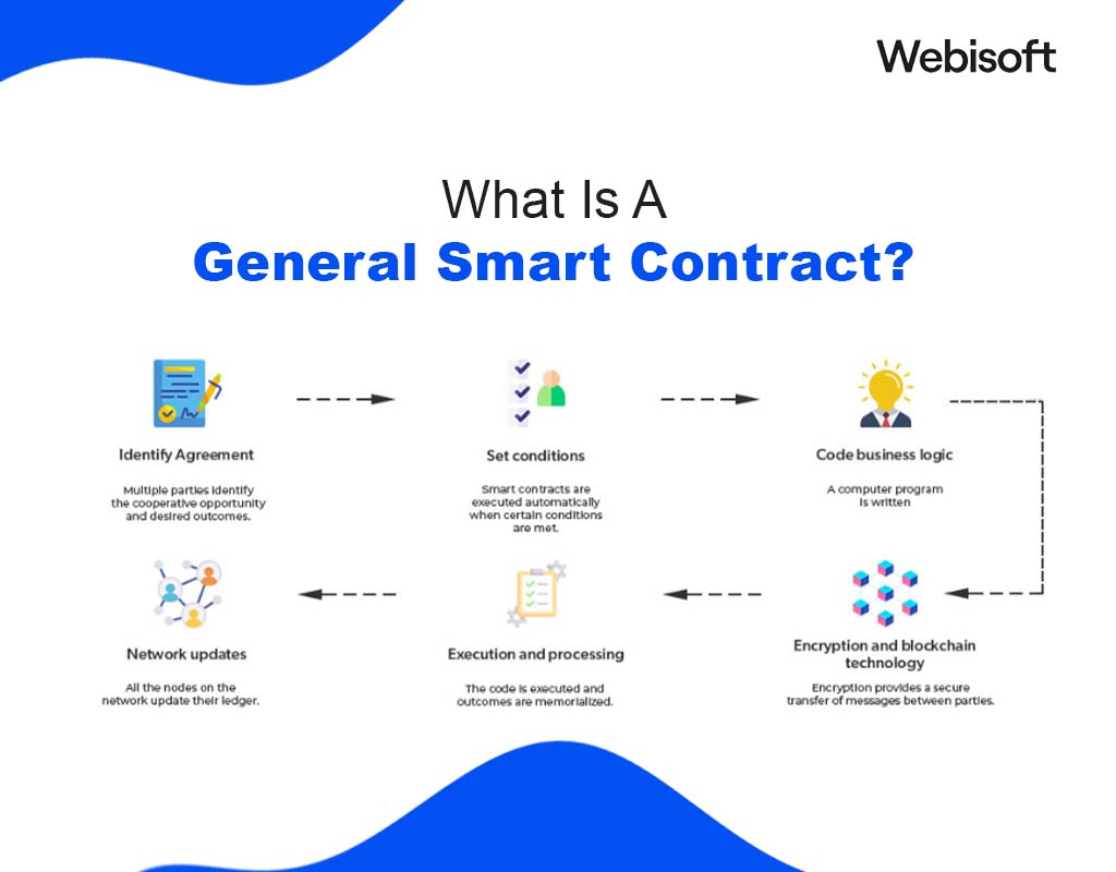 What Is A General Smart Contract?