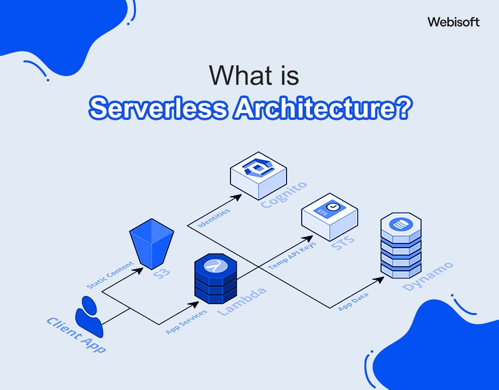 What is Serverless Architecture?