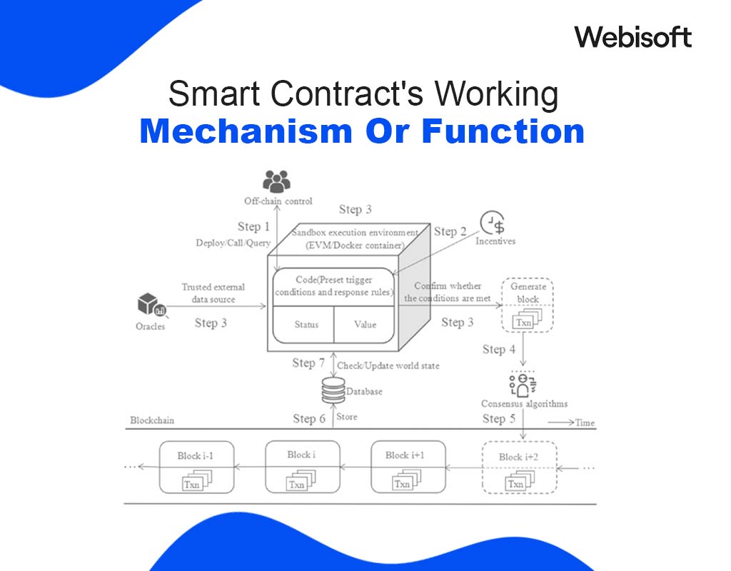 Smart Contract's Working Mechanism Or Function