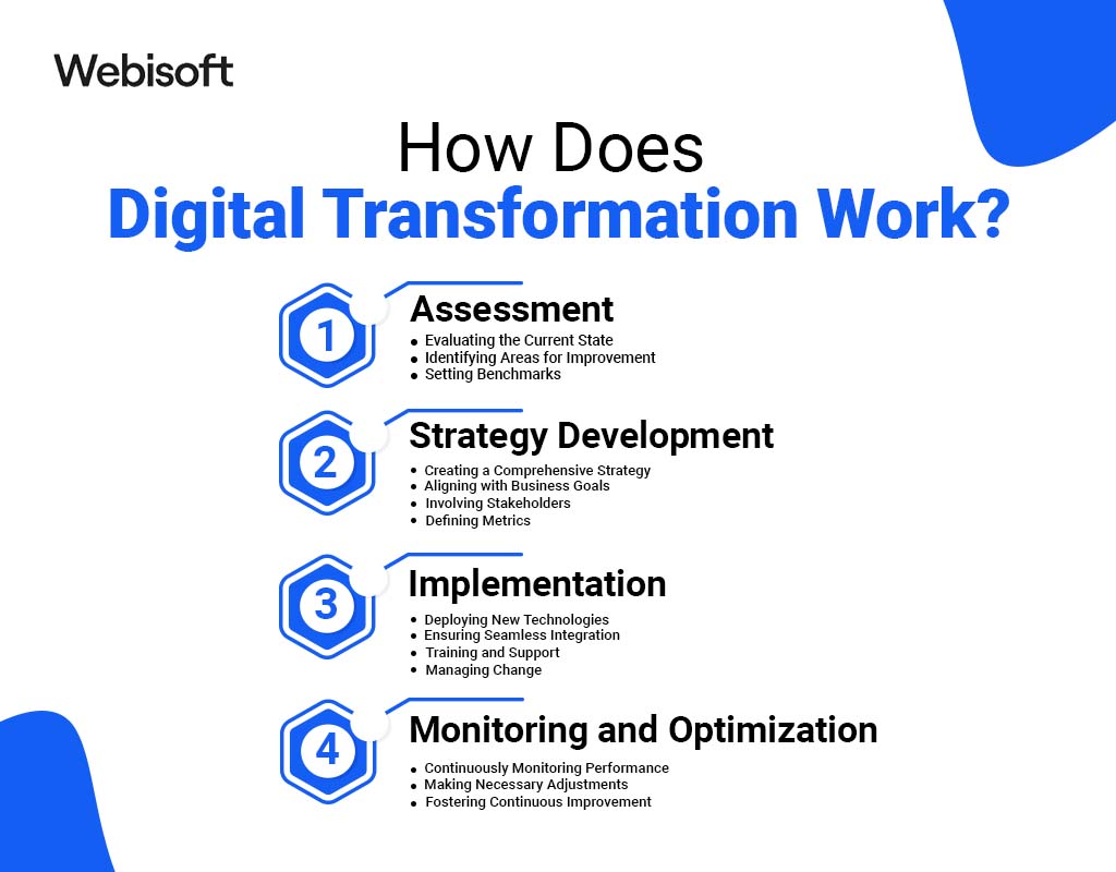 How Does Digital Transformation Work?