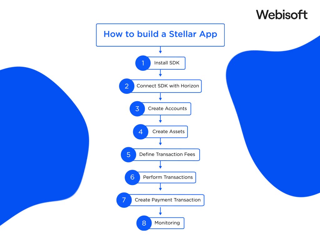 How To Build A Stellar App?