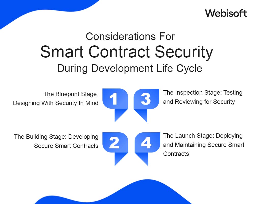Considerations For Smart Contract Security During Development Life Cycle