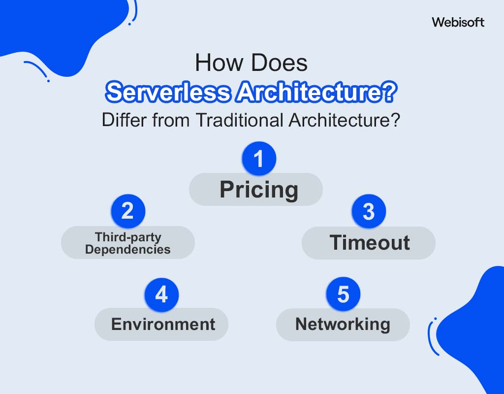 How Does Serverless Architecture Differ from Traditional Architecture?