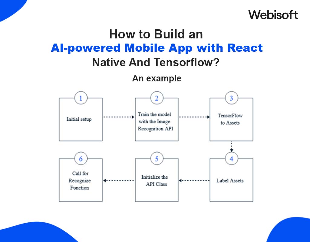 How to Build an AI-powered Mobile App with React Native And Tensorflow? An example