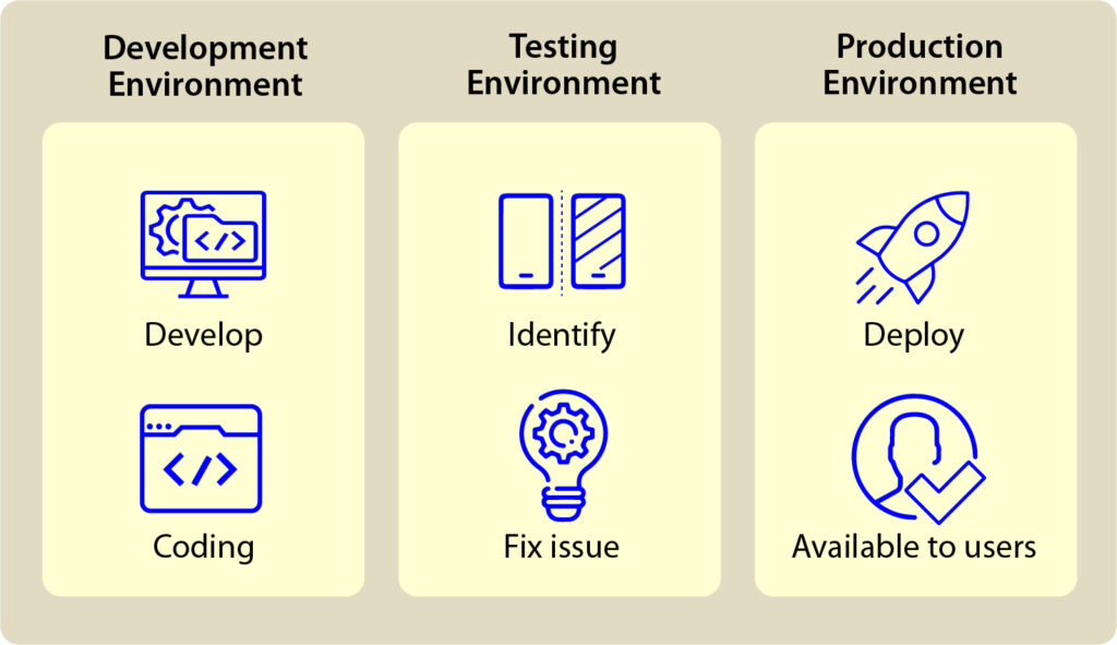 Development vs. Testing vs. Production Environments