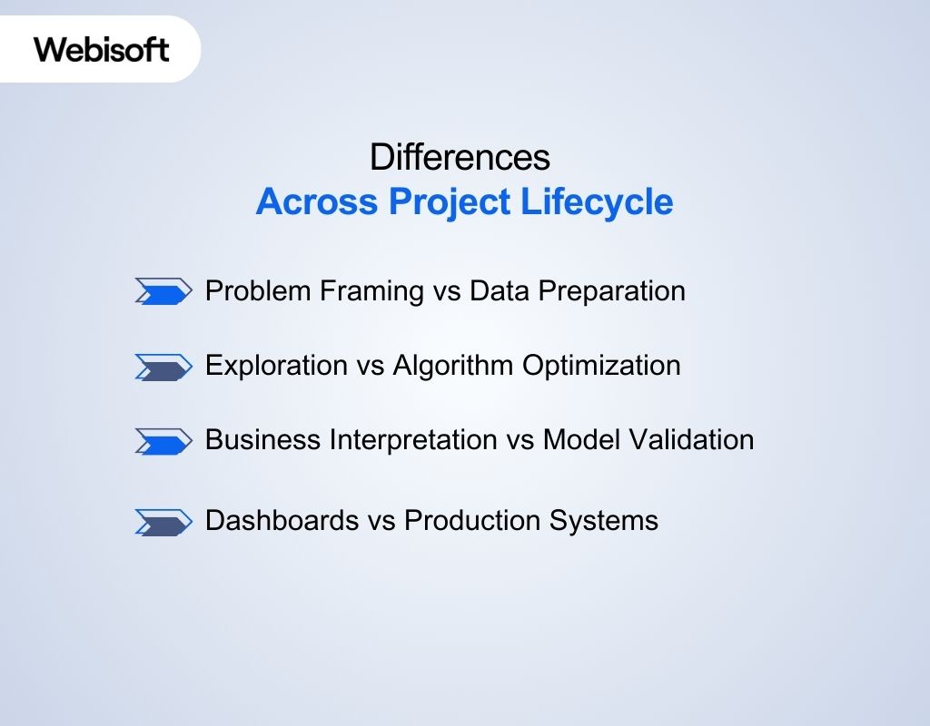 Differences Across Project Lifecycle