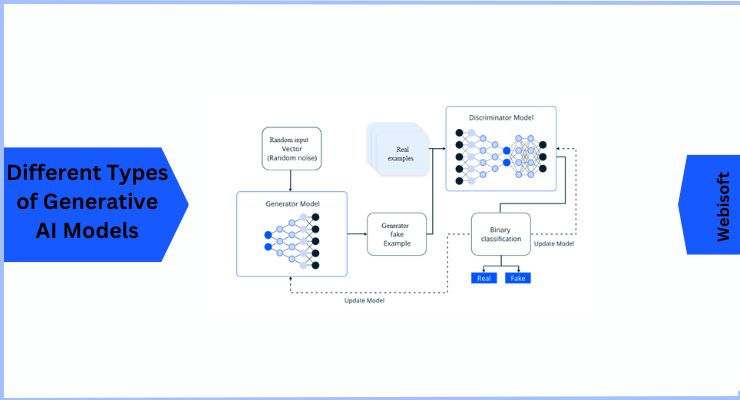 Different Types of Generative AI Models