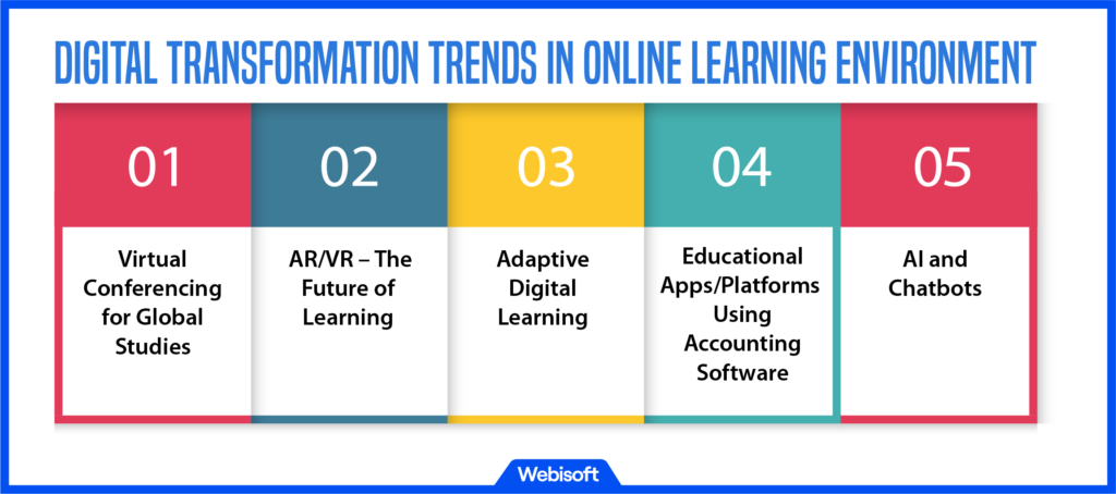 Digital Transformation Trends in Online Learning Environment