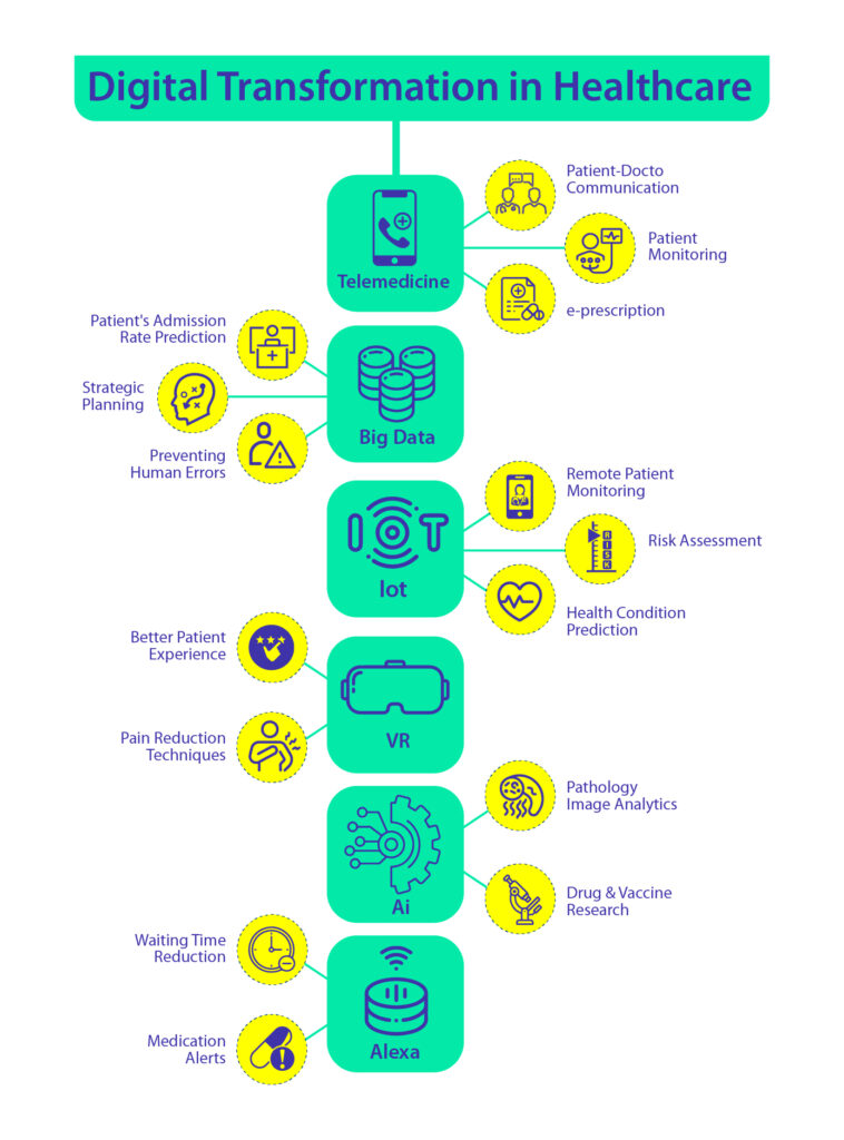 Explore Technology Trends that Drive Healthcare's Digital Transformation