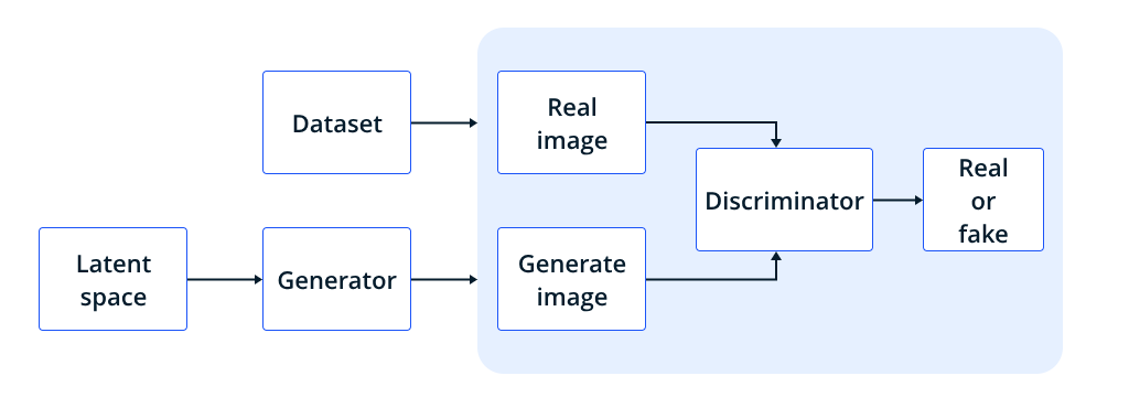 Discriminator Architecture