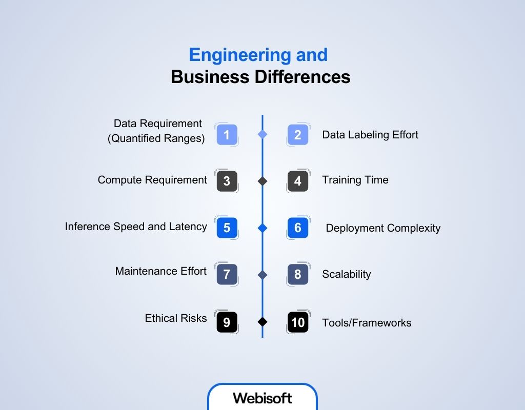 Engineering and Business Differences