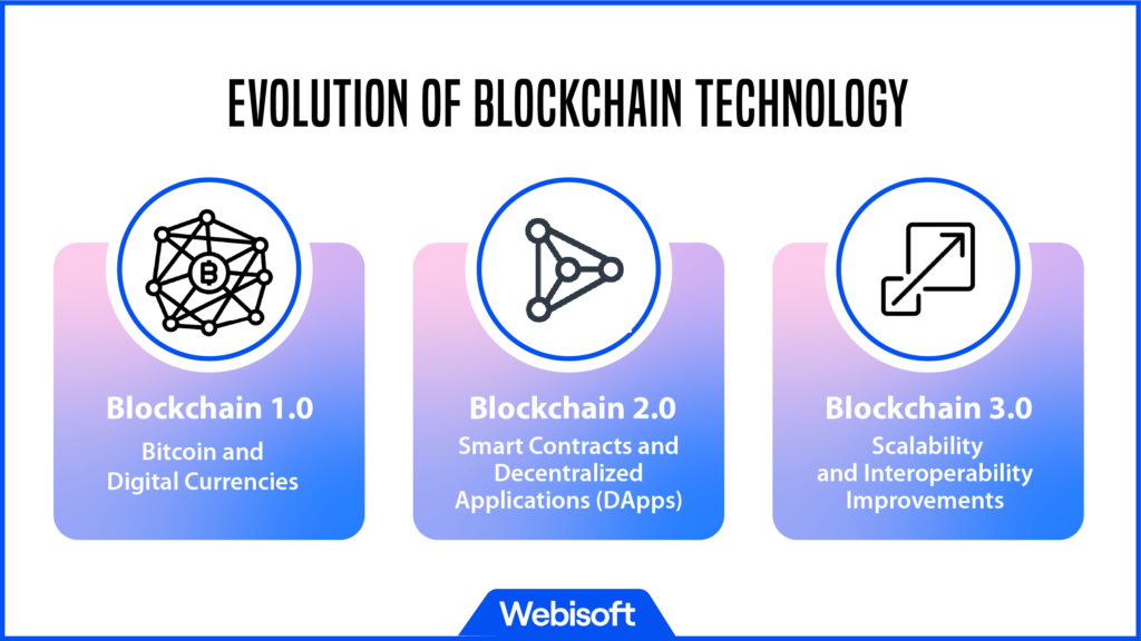 Evolution of Blockchain Technology