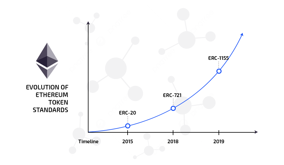 Evolution of Ethereum Token Standards