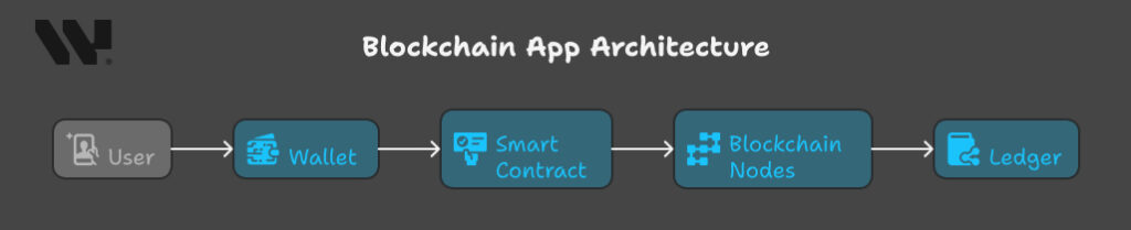 Flow diagram of a blockchain app architecture